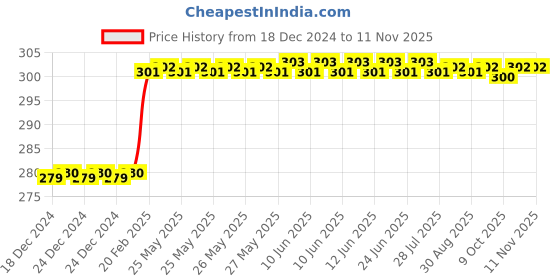 moglix.com Dolphin 8mm HSS 6 Flute Tin Coated End Mill dolphin Price History Graph from 18 Dec 2024 to 11 Nov 2025