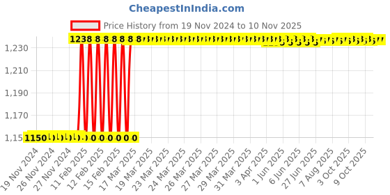 moglix.com Dolphin 8mm HSS M42 Grade 1 Flute End Mill, Overall Length: 80 mm dolphin Price History Graph from 19 Nov 2024 to 10 Nov 2025