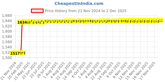 moglix.com Dolphin 8mm Solid Carbide 2 Flute Corner Radius End Mill, Overall Length: 63 mm dolphin Price History Graph from 21 Nov 2024 to 2 Dec 2025