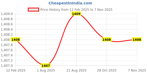 moglix.com Dolphin 8mm Solid Carbide 2 Flute Flat End Mill, Flute Length: 20 mm dolphin Price History Graph from 12 Feb 2025 to 6 Nov 2025