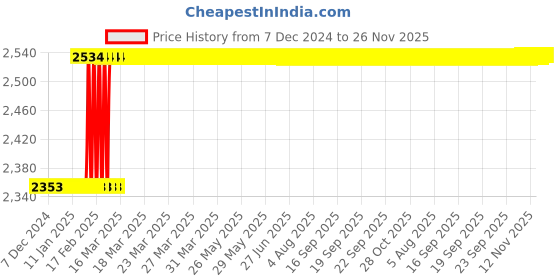 moglix.com Dolphin 8mm Solid Carbide 2 Flute High Performance Ball Nose End Mill, Overall Length: 63 mm dolphin Price History Graph from 7 Dec 2024 to 25 Nov 2025