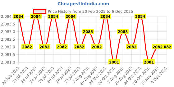 moglix.com Dolphin 8mm Solid Carbide 2 Flute Long Flat End Mill, Overall Length: 100 mm dolphin Price History Graph from 20 Feb 2025 to 5 Dec 2025