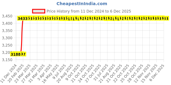 moglix.com Dolphin 8mm Solid Carbide 2 Flute Long Flat End Mill, Overall Length: 150 mm dolphin Price History Graph from 11 Dec 2024 to 5 Dec 2025
