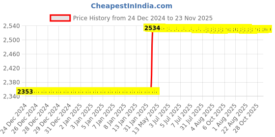 moglix.com Dolphin 8mm Solid Carbide 4 Flute Ball Nose End Mill dolphin Price History Graph from 24 Dec 2024 to 22 Nov 2025