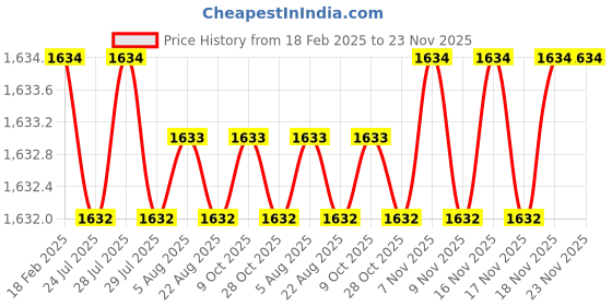 moglix.com Dolphin 8mm Solid Carbide 4 Flute Corner Radius End Mill, Overall Length: 63 mm dolphin Price History Graph from 18 Feb 2025 to 23 Nov 2025