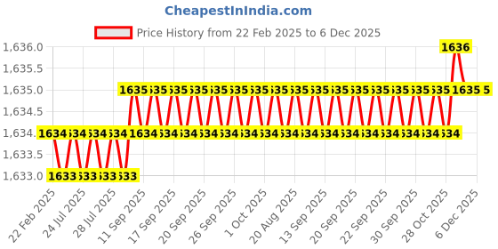 moglix.com Dolphin 8mm Solid Carbide 4 Flute Long Flat End Mill, Overall Length: 75 mm dolphin Price History Graph from 22 Feb 2025 to 6 Dec 2025
