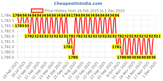moglix.com Dolphin 8mm Solid Carbide Flat End Mill, Overall Length: 100 mm dolphin Price History Graph from 19 Feb 2025 to 1 Dec 2025