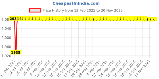 moglix.com Dolphin 8mm Solid Carbide High Performance 4 Flute Flat End Mill, Overall Length: 63 mm dolphin Price History Graph from 12 Feb 2025 to 30 Nov 2025