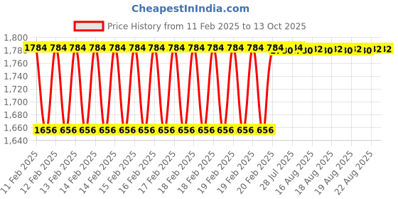 moglix.com Dolphin 8mm Solid Carbide Roughing End Mill, Overall Length: 60 mm dolphin Price History Graph from 11 Feb 2025 to 13 Oct 2025