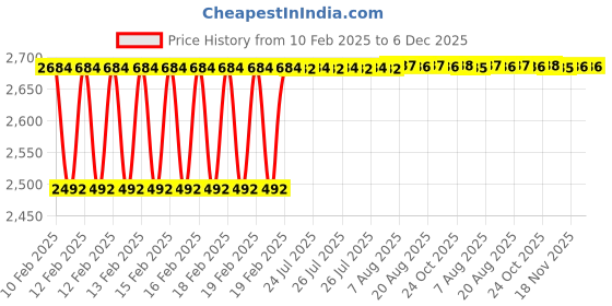 moglix.com Dolphin 8x100mm 55 HRC Solid Carbide 4 Flute Round Long Ball Nose End Mill dolphin Price History Graph from 10 Feb 2025 to 6 Dec 2025