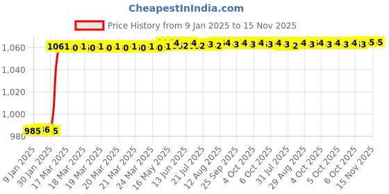 moglix.com Dolphin 8x60mm 2 Flute Corner Solid Carbide End Mill dolphin Price History Graph from 9 Jan 2025 to 15 Nov 2025