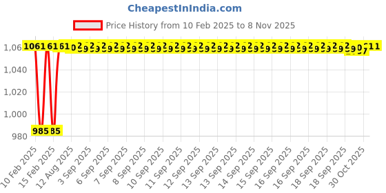 moglix.com Dolphin 8x60mm 4 Flute Corner Solid Carbide End Mill dolphin Price History Graph from 10 Feb 2025 to 8 Nov 2025