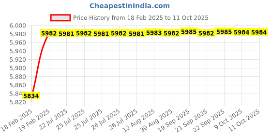moglix.com Dolphin 92mm High Tensile Steel U Drill, Size: SP23.0-25 dolphin Price History Graph from 18 Feb 2025 to 10 Oct 2025