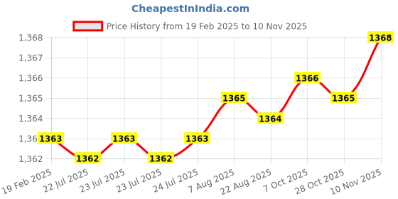 moglix.com Dolphin 9mm 2 Flute Flat Solid Carbide End Mill, Overall Length: 75 mm dolphin Price History Graph from 19 Feb 2025 to 10 Nov 2025