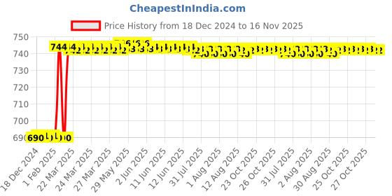 moglix.com Dolphin 9mm Cobalt M42 Grade 2 Flute End Mill dolphin Price History Graph from 18 Dec 2024 to 15 Nov 2025