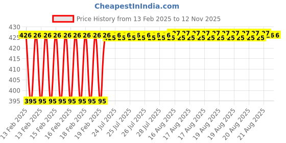 moglix.com Dolphin 9mm HSS 4 Flute Uncoated End Mill dolphin Price History Graph from 13 Feb 2025 to 10 Nov 2025