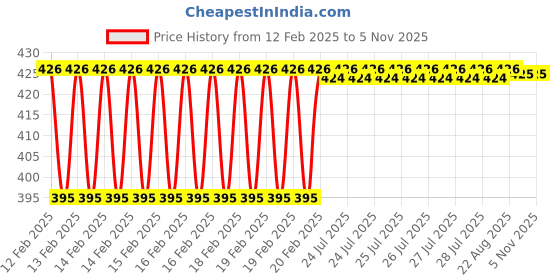 moglix.com Dolphin 9mm HSS 6 Flute Uncoated End Mill dolphin Price History Graph from 12 Feb 2025 to 3 Nov 2025