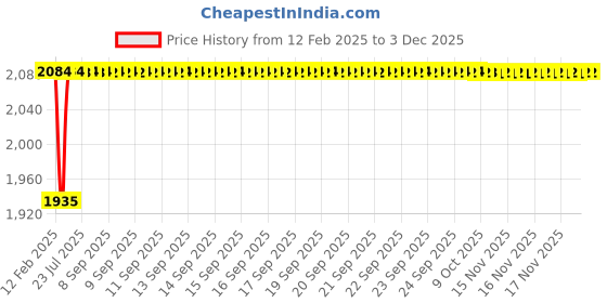 moglix.com Dolphin 9mm Solid Carbide 2 Flute Ball Nose End Mill, Flute Length: 25 mm dolphin Price History Graph from 12 Feb 2025 to 1 Dec 2025