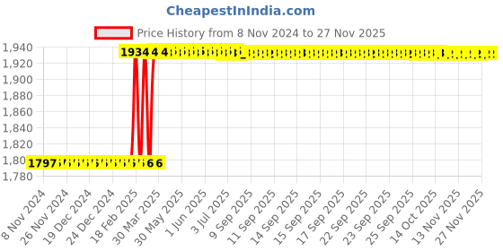 moglix.com Dolphin 9mm Solid Carbide 4 Flute Flat End Mill, Flute Length: 25 mm dolphin Price History Graph from 8 Nov 2024 to 26 Nov 2025