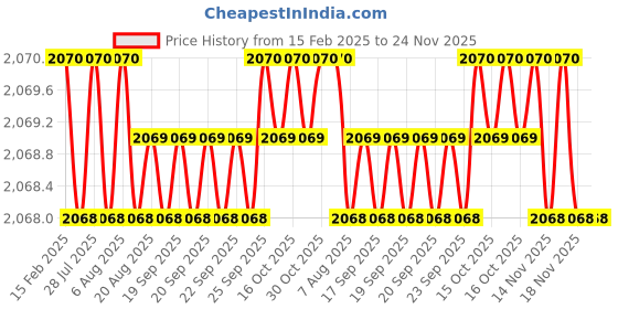moglix.com Dolphin B-5D 25mm Tungsten Carbide Cylindrical Ball Rotary Burrs dolphin Price History Graph from 15 Feb 2025 to 24 Nov 2025