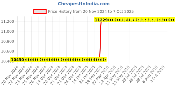 moglix.com Dolphin BBT Series APU-13 Hardened &a; Tempered Keyless APU Adapter, BBT-40 dolphin Price History Graph from 20 Nov 2024 to 6 Oct 2025