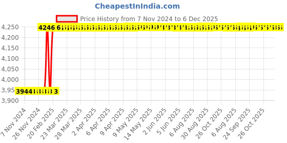moglix.com Dolphin BBT Series SLA20 Steel Hardened &a; Tempered SLA Adapter, BBT-30 dolphin Price History Graph from 7 Nov 2024 to 5 Dec 2025