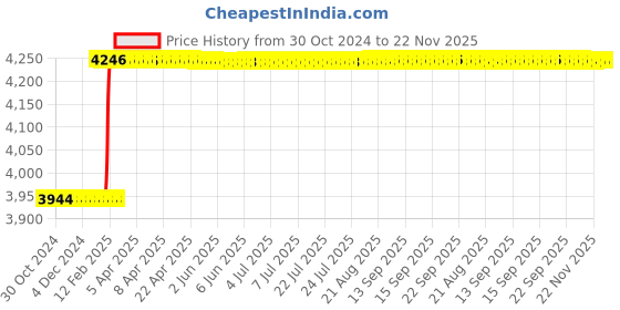 moglix.com Dolphin BBT Series SLA20 Steel Hardened &a; Tempered SLA Adapter, BBT-40 dolphin Price History Graph from 30 Oct 2024 to 22 Nov 2025
