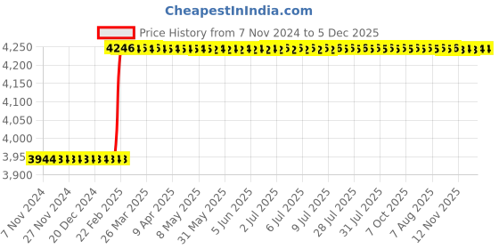 moglix.com Dolphin BBT Series SLA32 Steel Hardened &a; Tempered SLA Adapter, BBT-30 dolphin Price History Graph from 7 Nov 2024 to 5 Dec 2025