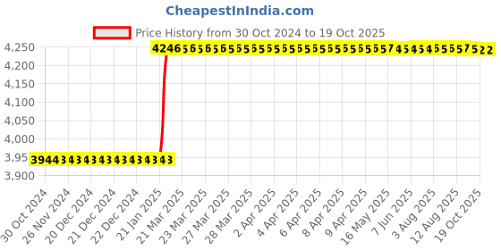 moglix.com Dolphin BBT Series Steel ER16 Hardened &a; Tempered ER Collect, BBT-40 dolphin Price History Graph from 30 Oct 2024 to 17 Oct 2025