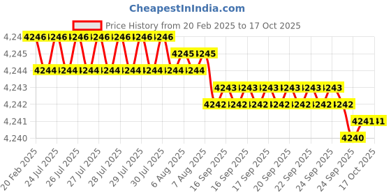 moglix.com Dolphin BBT Series Steel ER20 Hardened &a; Tempered ER Collect, BBT-40 dolphin Price History Graph from 20 Feb 2025 to 16 Oct 2025