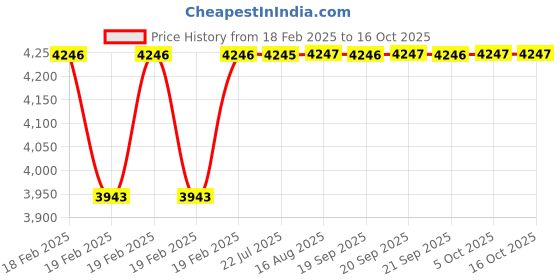 moglix.com Dolphin BBT Series Steel ER25 Hardened &a; Tempered ER Collect, BBT-30 dolphin Price History Graph from 18 Feb 2025 to 16 Oct 2025