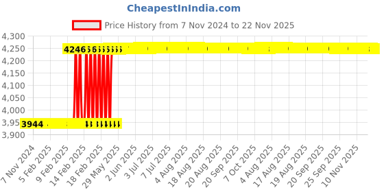 moglix.com Dolphin BBT Series Steel ER25 Hardened &a; Tempered ER Collect, BBT-40 dolphin Price History Graph from 7 Nov 2024 to 22 Nov 2025