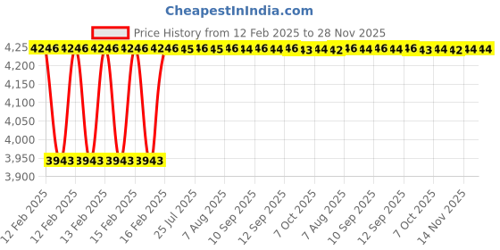 moglix.com Dolphin BBT Series Steel ER40 Hardened &a; Tempered ER Collect, BBT-30 dolphin Price History Graph from 12 Feb 2025 to 27 Nov 2025