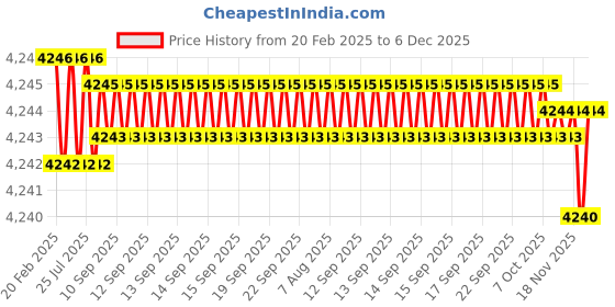 moglix.com Dolphin BBT Series Steel FMB22 FMB Adapter, BBT-30 dolphin Price History Graph from 20 Feb 2025 to 5 Dec 2025