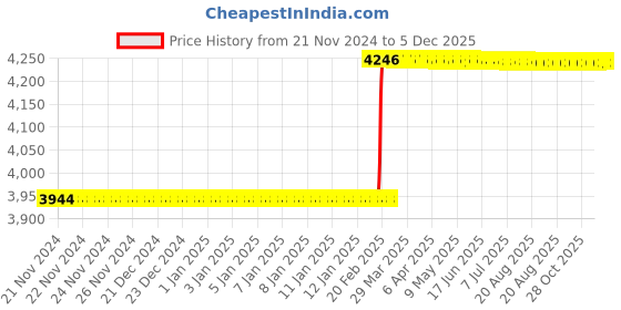 moglix.com Dolphin BBT Series Steel FMB22 FMB Adapter, BBT-40 dolphin Price History Graph from 21 Nov 2024 to 5 Dec 2025