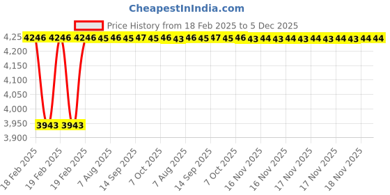 moglix.com Dolphin BBT Series Steel FMB27 FMB Adapter, BBT-30 dolphin Price History Graph from 18 Feb 2025 to 5 Dec 2025