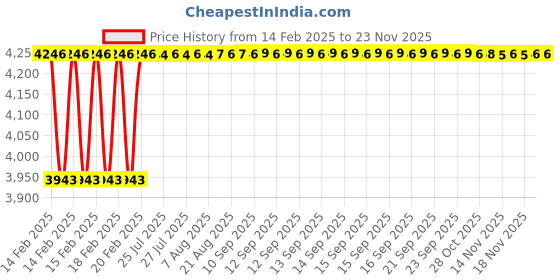 moglix.com Dolphin BBT Series Steel FMB27 FMB Adapter, BBT-40 dolphin Price History Graph from 14 Feb 2025 to 22 Nov 2025