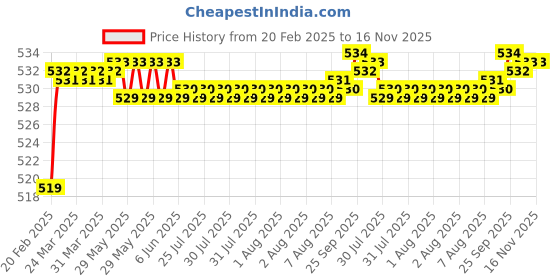 moglix.com Dolphin BS-1 Tin Coated HSS Centre Drill, Overall Length: 1.1/2 inch dolphin Price History Graph from 20 Feb 2025 to 16 Nov 2025