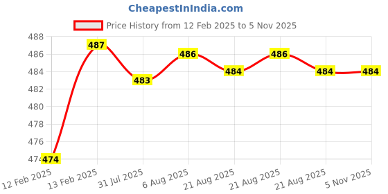moglix.com Dolphin BS-1 Uncoated HSS Centre Drill, Overall Length: 1.1/2 inch dolphin Price History Graph from 12 Feb 2025 to 5 Nov 2025