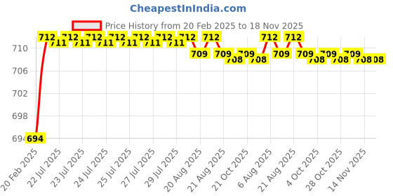 moglix.com Dolphin BS-2 Tin Coated HSS Centre Drill, Overall Length: 1.3/4 inch dolphin Price History Graph from 20 Feb 2025 to 18 Nov 2025