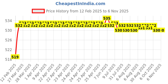 moglix.com Dolphin BS-2 Uncoated HSS Centre Drill, Overall Length: 1.3/4 inch dolphin Price History Graph from 12 Feb 2025 to 5 Nov 2025