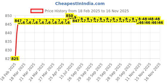 moglix.com Dolphin BS-3 Tin Coated HSS Centre Drill, Overall Length: 2 inch dolphin Price History Graph from 18 Feb 2025 to 15 Nov 2025