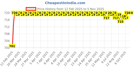 moglix.com Dolphin BS-4 Tin Coated HSS Centre Drill, Overall Length: 2.1/4 inch dolphin Price History Graph from 12 Feb 2025 to 5 Nov 2025