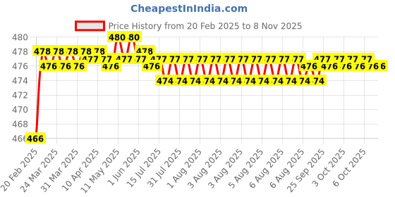 moglix.com Dolphin BS-5 Tin Coated HSS Centre Drill, Overall Length: 2.1/2 inch dolphin Price History Graph from 20 Feb 2025 to 6 Nov 2025