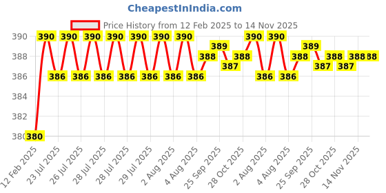 moglix.com Dolphin BS-5 Uncoated HSS Centre Drill, Overall Length: 2.1/2 inch dolphin Price History Graph from 12 Feb 2025 to 13 Nov 2025