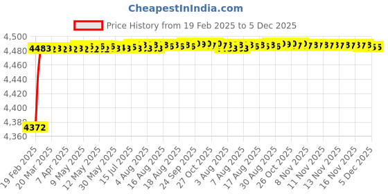 moglix.com Dolphin BS-5mm Chrome HSS Centre Drill for Cutting Tools dolphin Price History Graph from 19 Feb 2025 to 5 Dec 2025