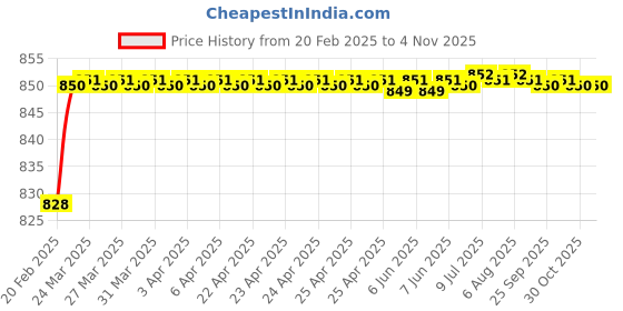 moglix.com Dolphin BS-6 Tin Coated HSS Centre Drill, Overall Length: 3 inch dolphin Price History Graph from 20 Feb 2025 to 3 Nov 2025