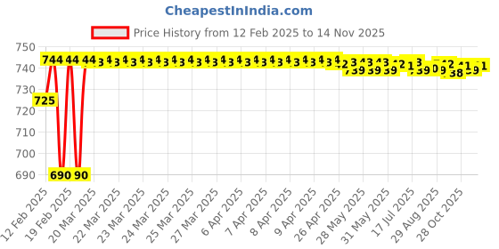 moglix.com Dolphin BS-6 Uncoated HSS Centre Drill, Overall Length: 3 inch dolphin Price History Graph from 12 Feb 2025 to 13 Nov 2025