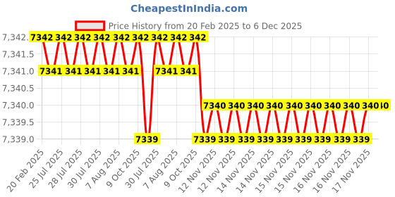 moglix.com Dolphin BSP HSS Hand Tap, Size: 1-3/4 inch dolphin Price History Graph from 20 Feb 2025 to 6 Dec 2025