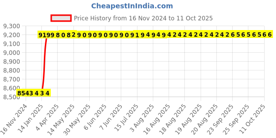 moglix.com Dolphin BSP HSS Hand Tap, Size: 2 inch dolphin Price History Graph from 16 Nov 2024 to 9 Oct 2025